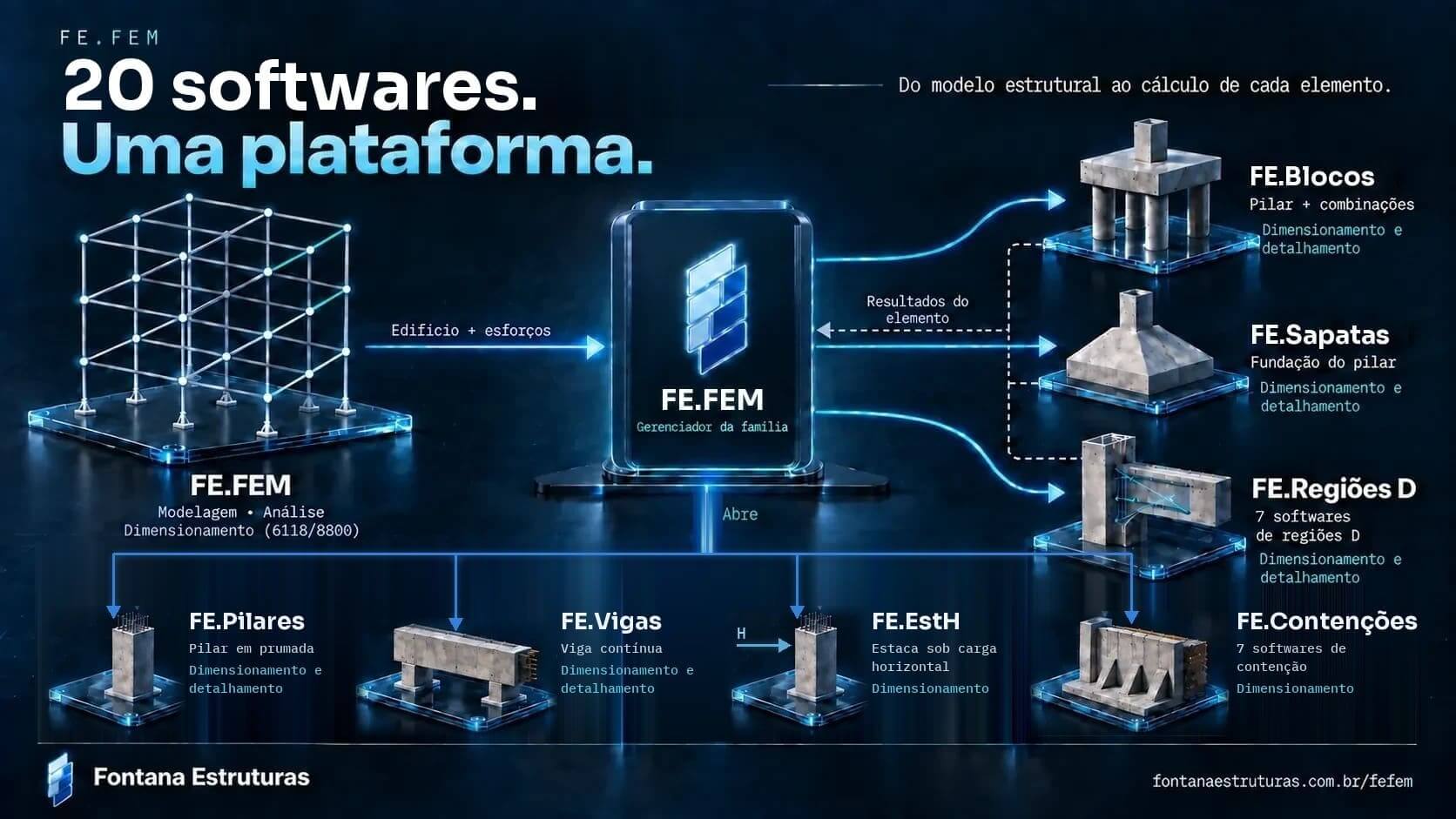 O FE.FEM no centro de 20 softwares: o modelo do edifício e seus esforços seguem para a tela inicial, que abre FE.Blocos, FE.Sapatas, FE.RegiõesD, FE.Contenções, pilar e viga.